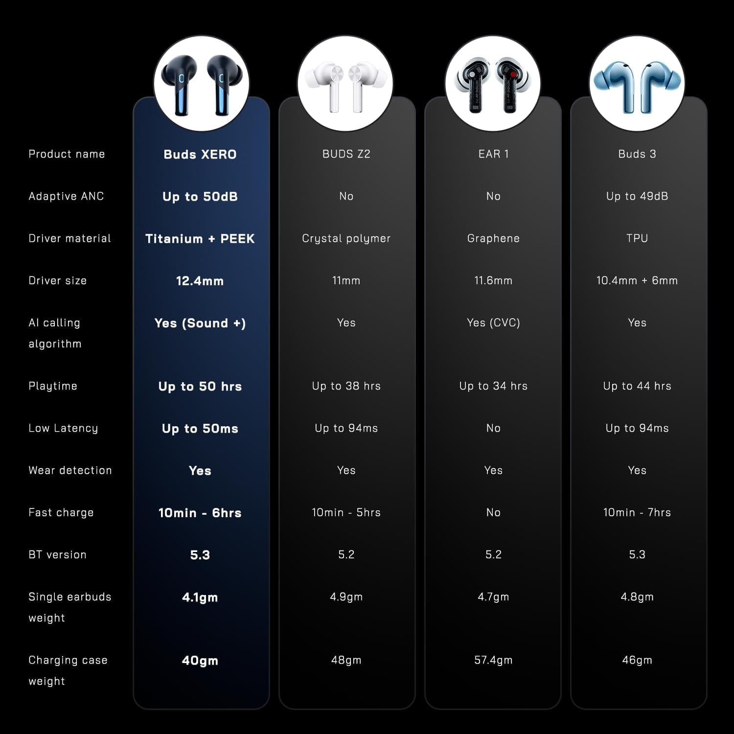 Noise Buds Xero Hybrid ANC Adaptive hybrid ANC