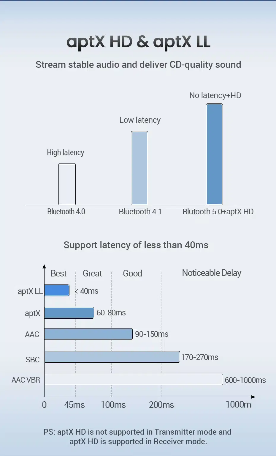 UGREEN CM144 Bluetooth AptX Transmitter and Receiver (70158)