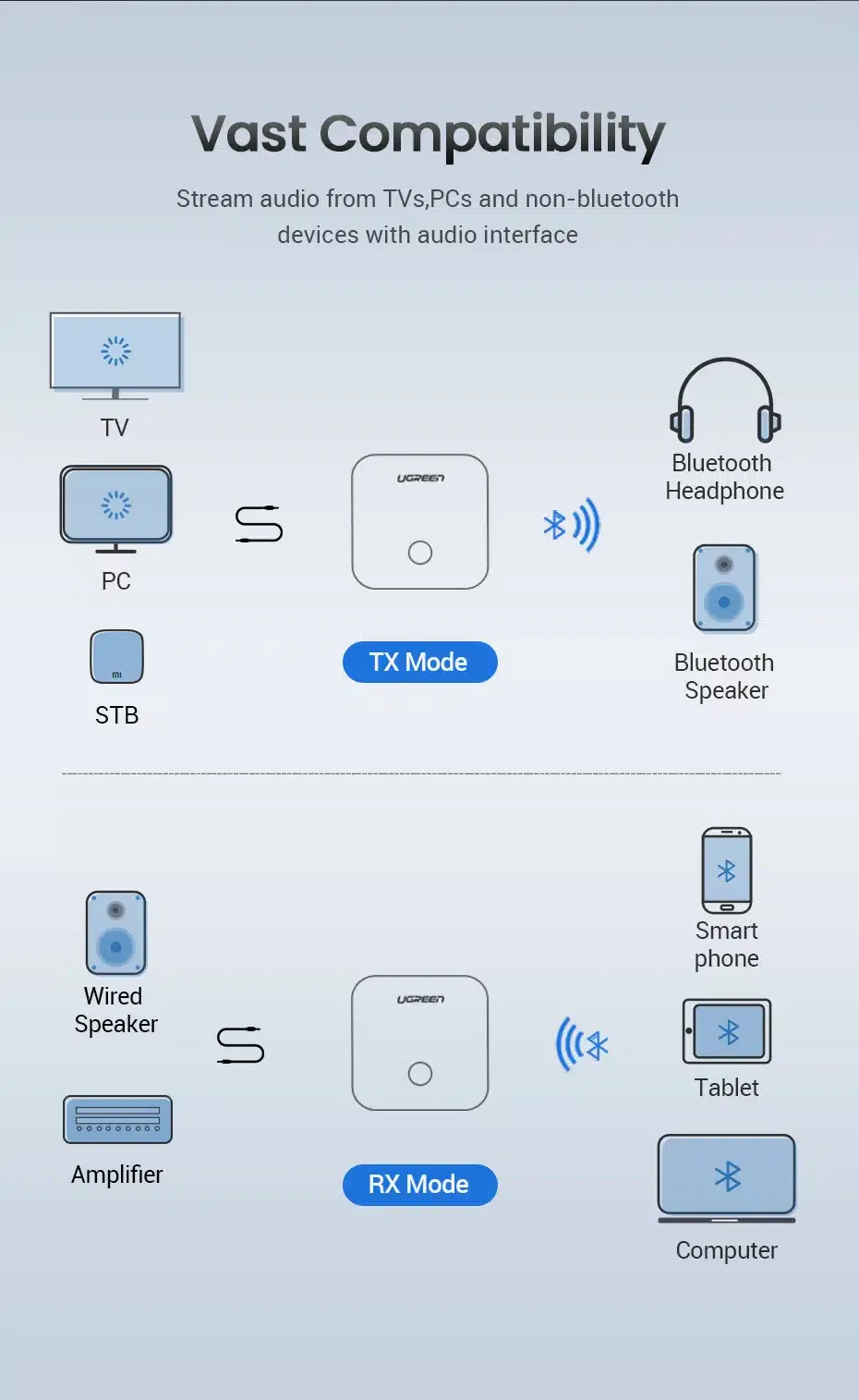 UGREEN CM144 Bluetooth AptX Transmitter and Receiver (70158)