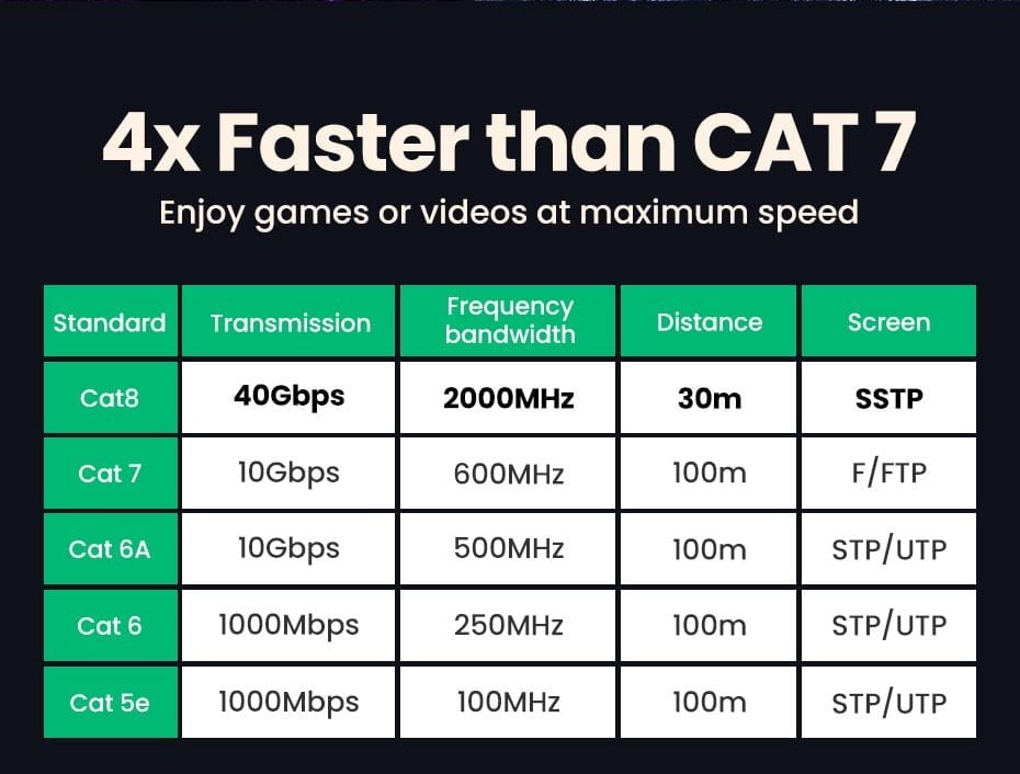 UGREEN Ethernet Cable CAT8 40Gbps 2000MHz Nylon Braided RJ45 Cable
