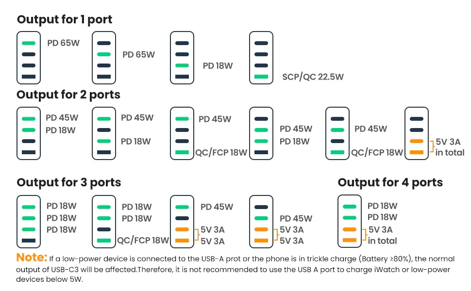 Ugreen 65W GaN PD Wall Charger 4 Ports with Type C Cable 3C1A