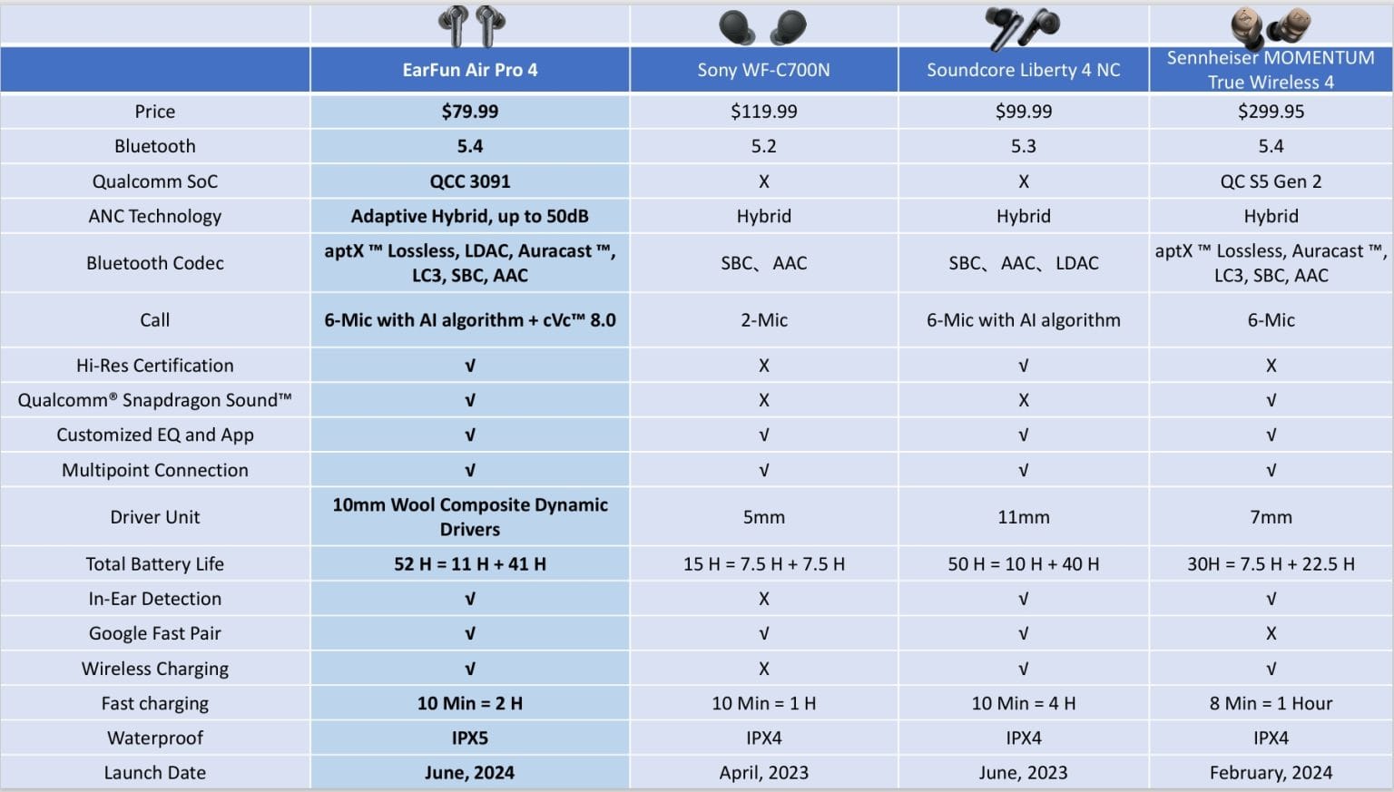 Earfun Air Pro 4 50dB ANC LDAC Lossless Audio Earbuds (1)