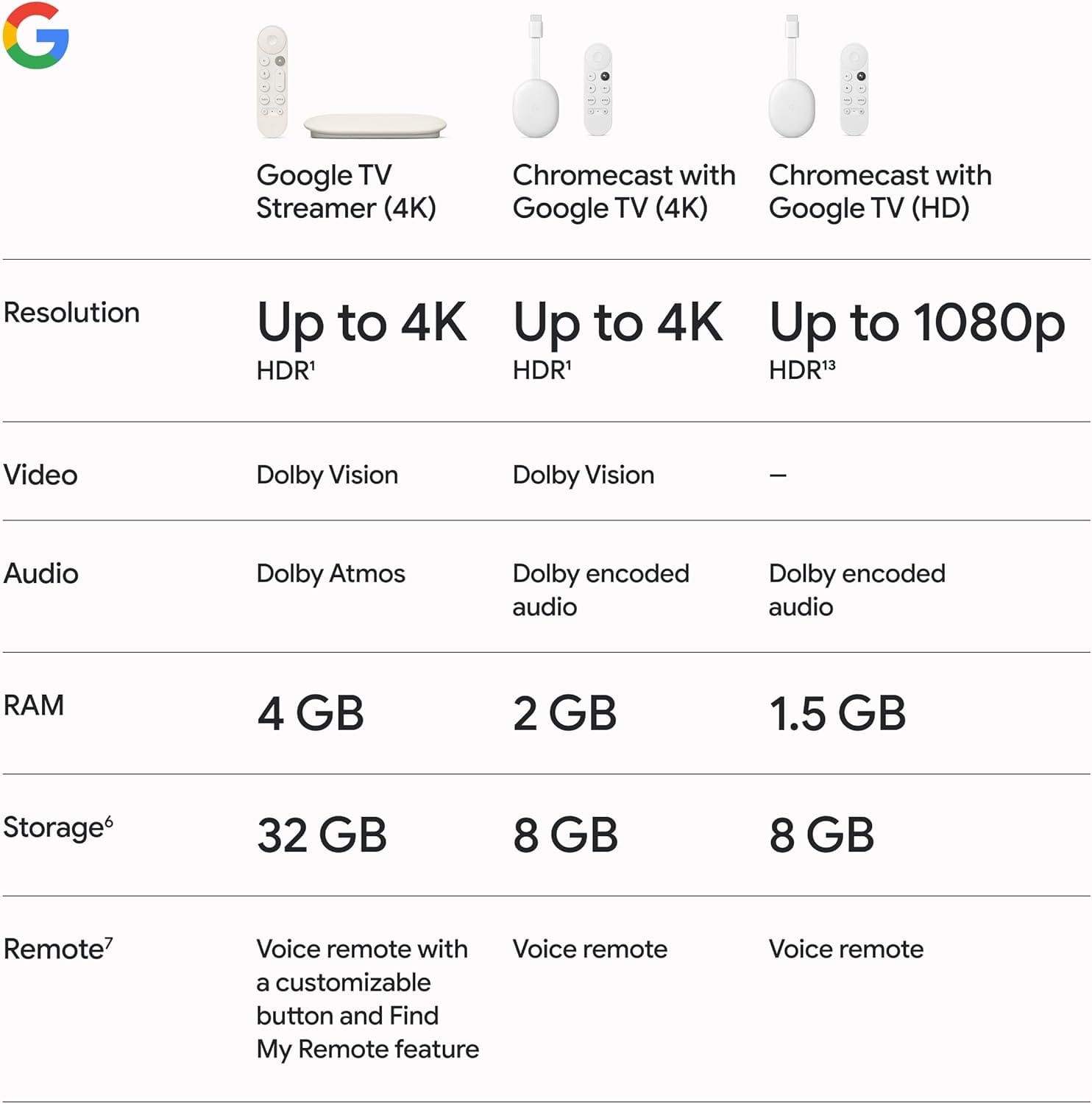 Google TV Streamer 4K with Voice Search Remote – 32 GB