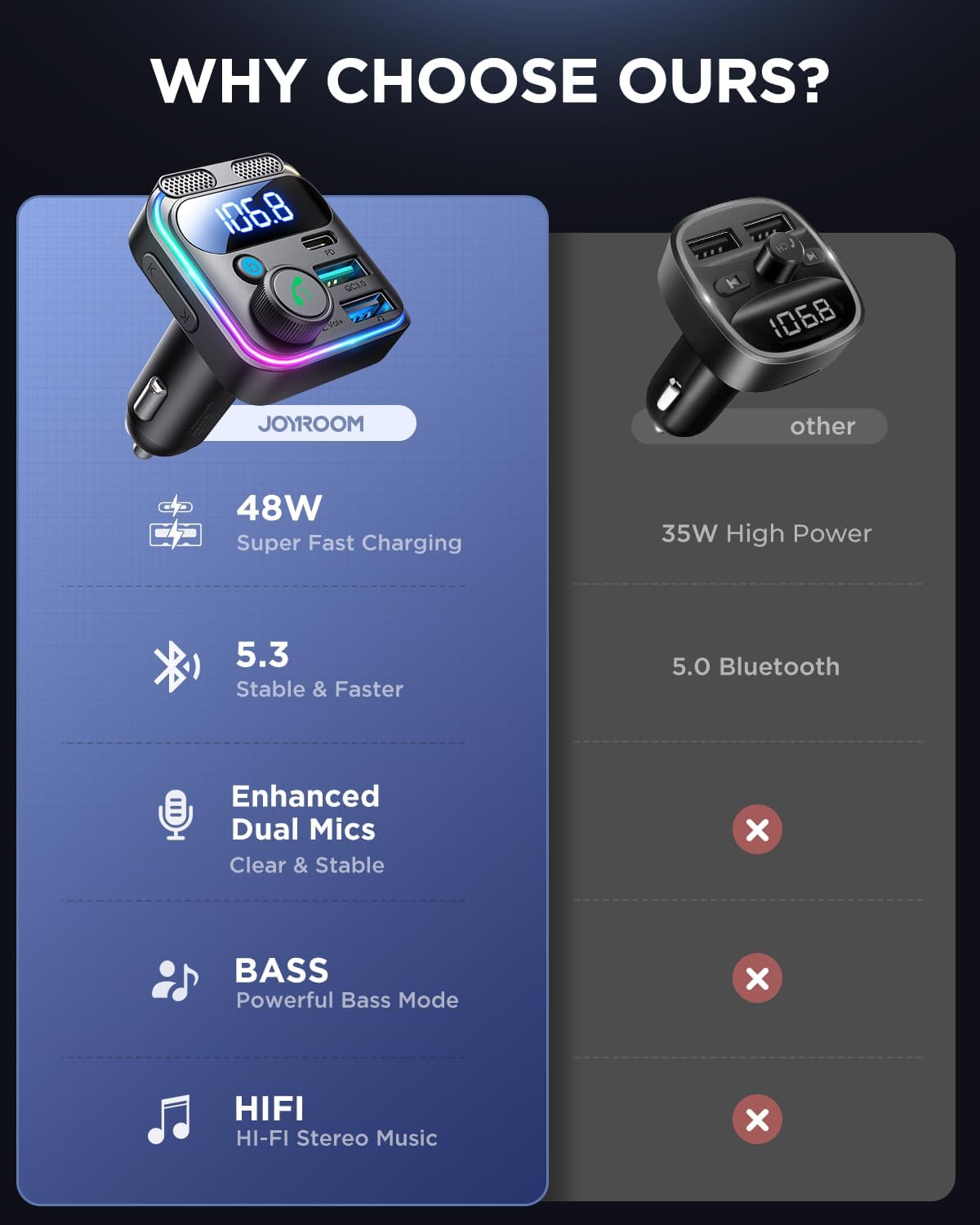 Joyroom JR-CCB01 48W Dual-Mic Car Wireless FM Transmitter