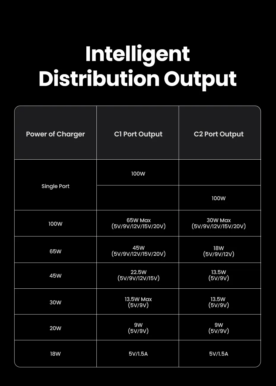 UGREEN US561 2-in-1 Universal 100W PD Type-C Fast Charging Cable (1.5m) | 35087