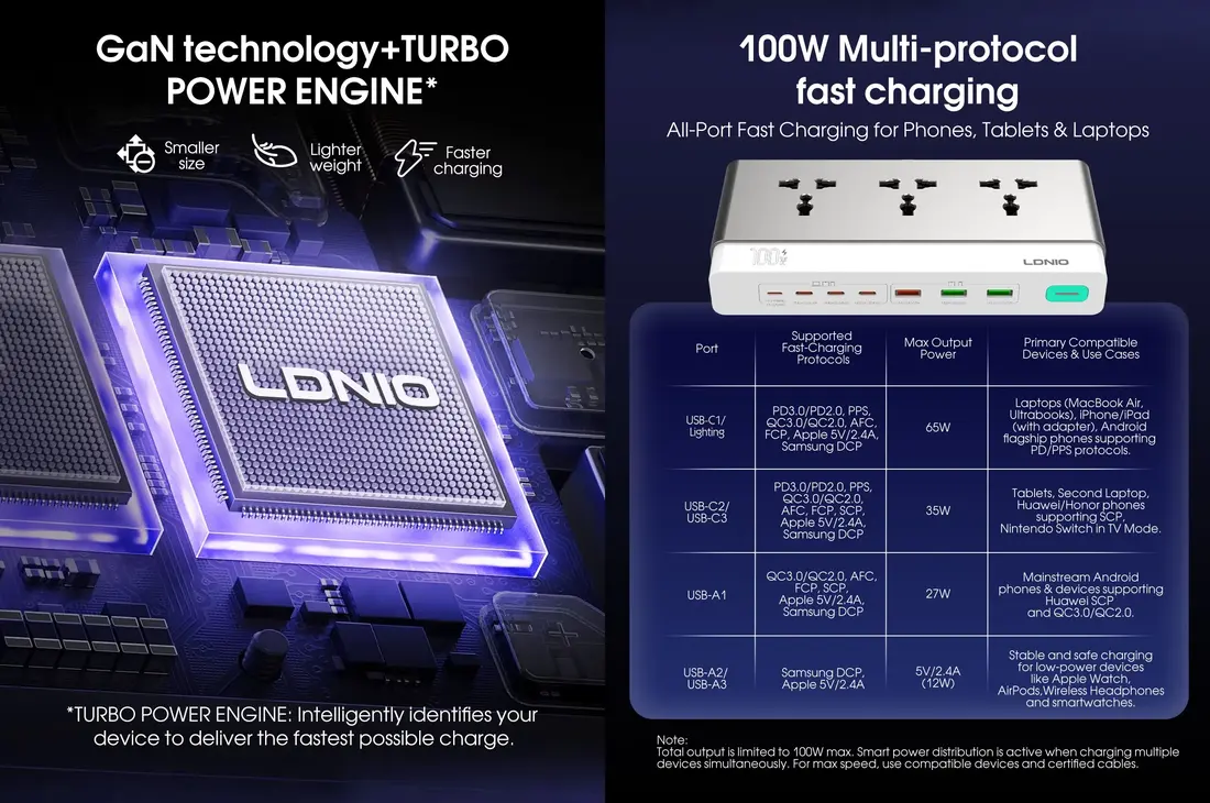 LDNIO GaN 100W PD Power Strip SC3 high-speed charging station with USB-C ports and AC outlets for home and office use
